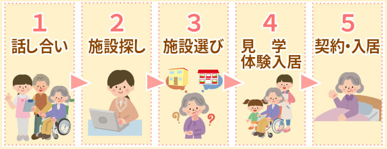 入居までの流れ